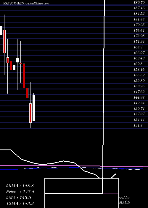  monthly chart PyramidTechnoplast