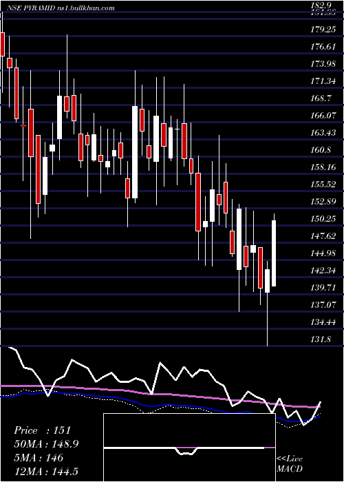  weekly chart PyramidTechnoplast