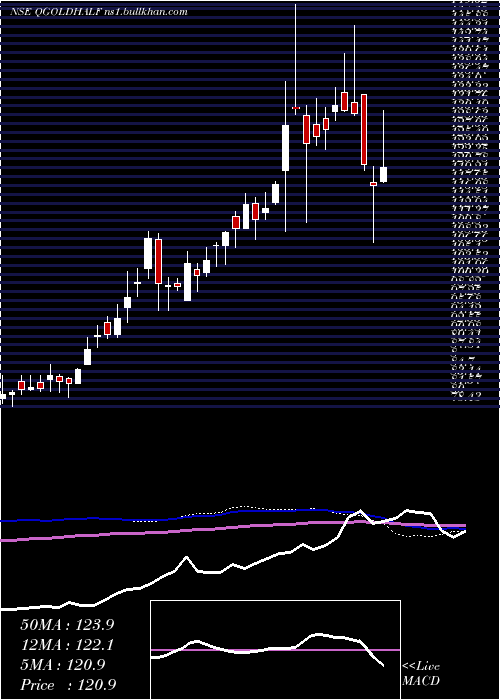  weekly chart QuantumGold