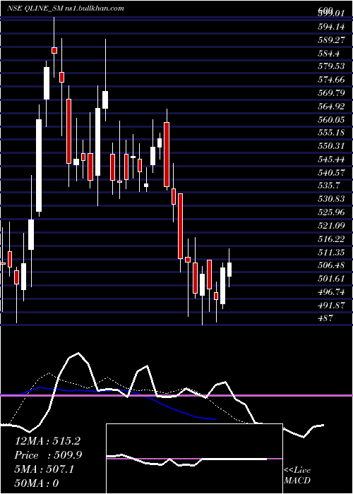 Daily chart QLine