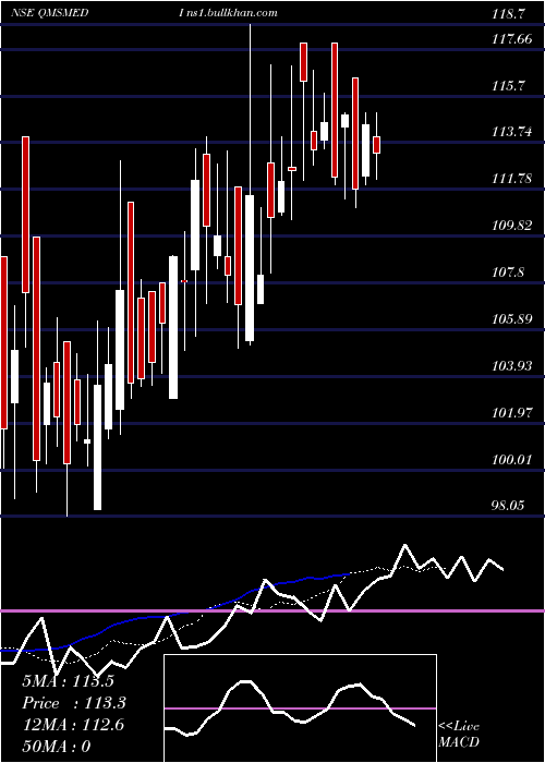  Daily chart QmsMedical