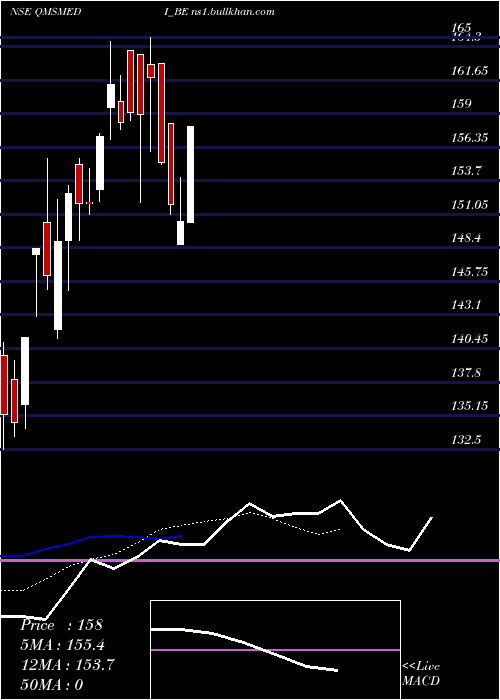  Daily chart QmsMedical