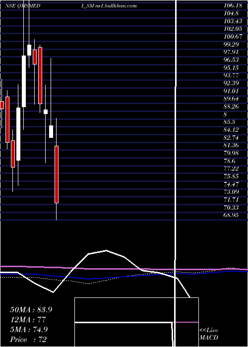  monthly chart QmsMedical