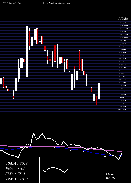  weekly chart QmsMedical