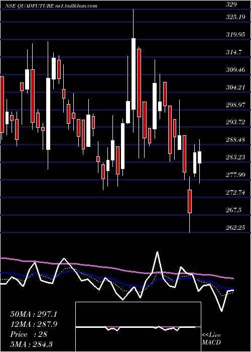  Daily chart QuadrantFuture