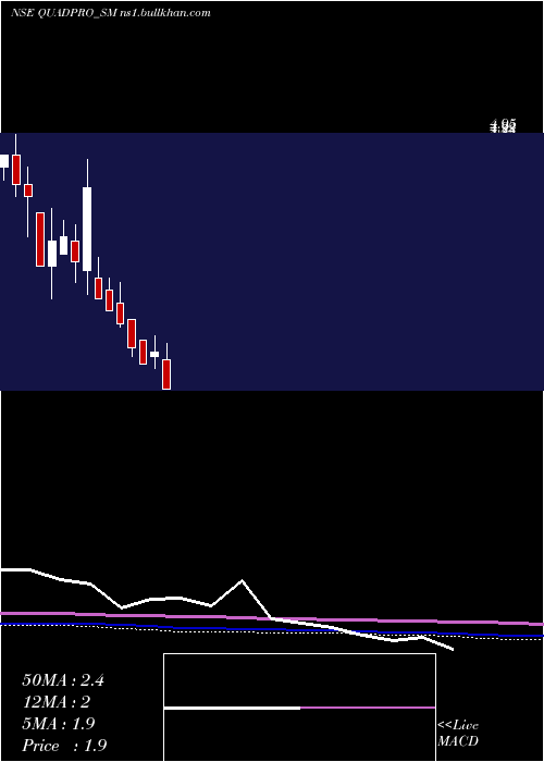  monthly chart QuadproItes