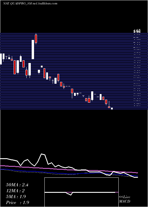  weekly chart QuadproItes