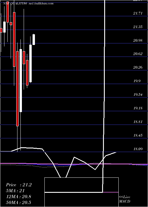  monthly chart KotakmamcQuality30