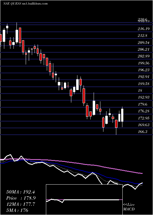  Daily chart QuessCorp