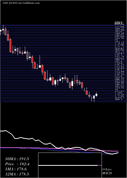 weekly chart QuessCorp