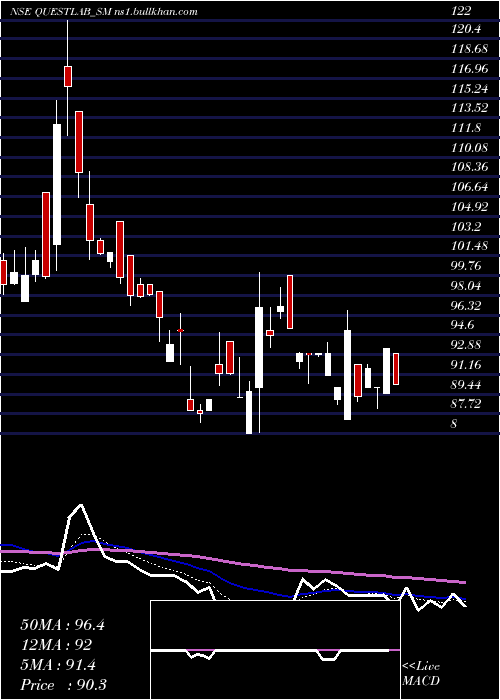  Daily chart QuestLaboratories