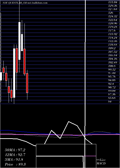  monthly chart QuestLaboratories