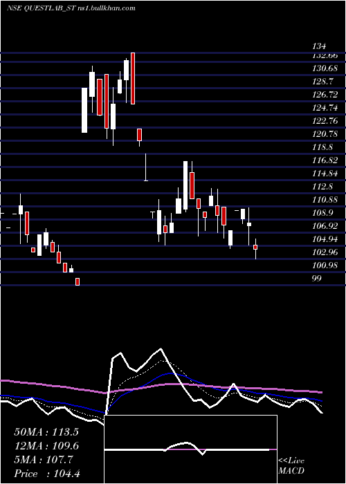  Daily chart QuestLaboratories