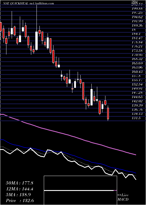  Daily chart QuickHeal