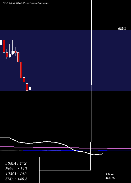  monthly chart QuickHeal