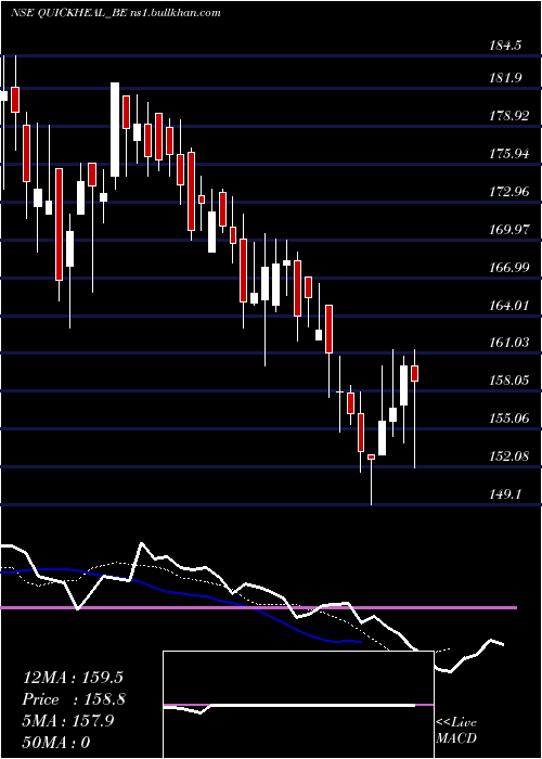  Daily chart QuickHeal