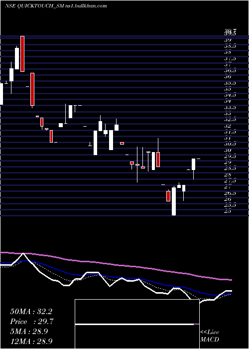  Daily chart QuicktouchTechnologies