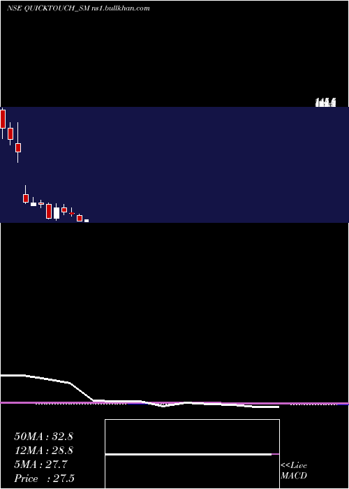  monthly chart QuicktouchTechnologies