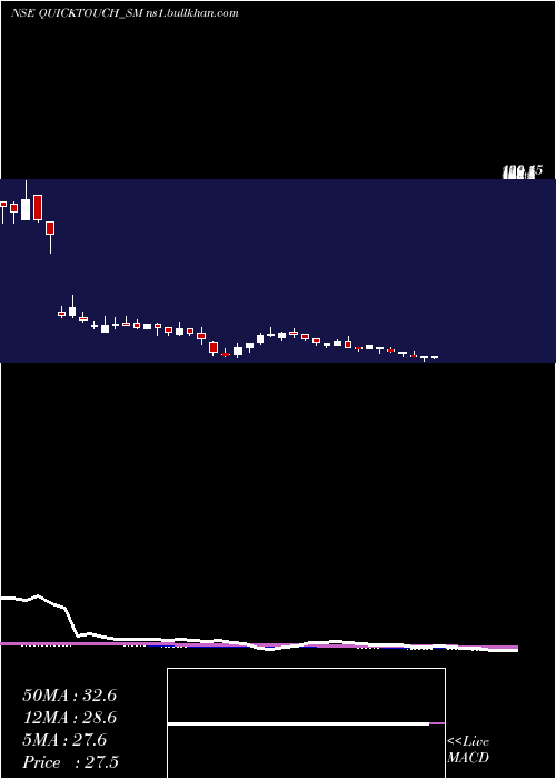  weekly chart QuicktouchTechnologies