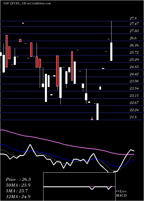  Daily chart QvcExports
