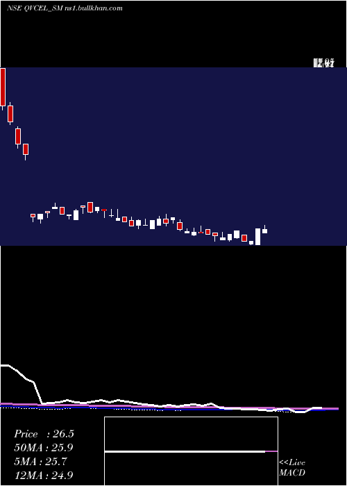  weekly chart QvcExports