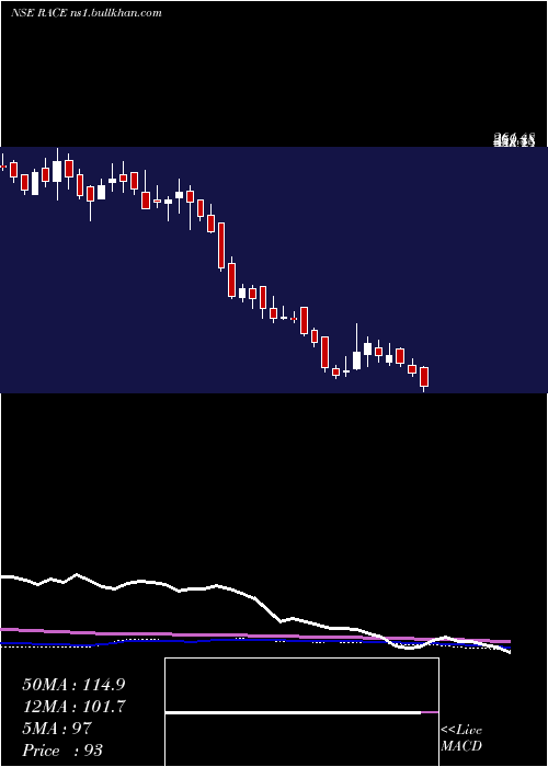  weekly chart RaceEco