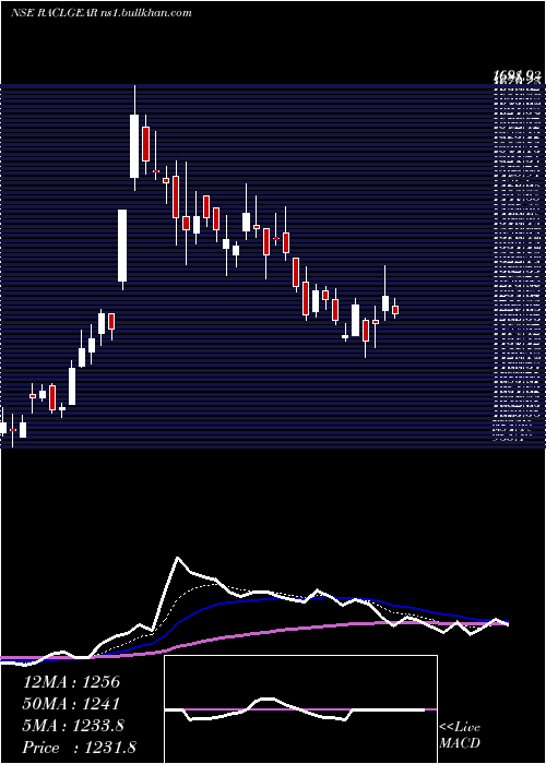  Daily chart RaclGeartech