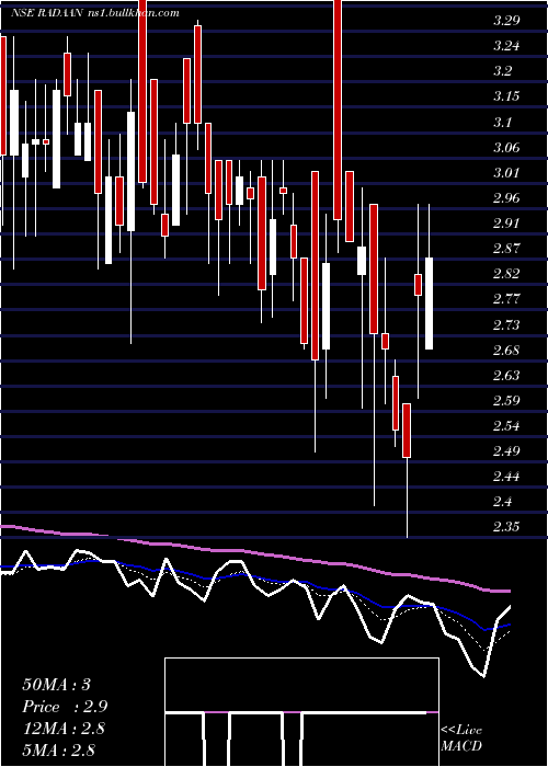  Daily chart RadaanMediaworks