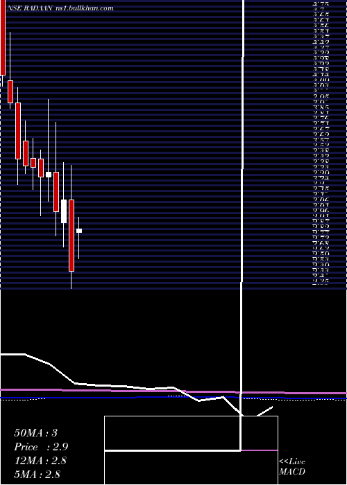  monthly chart RadaanMediaworks