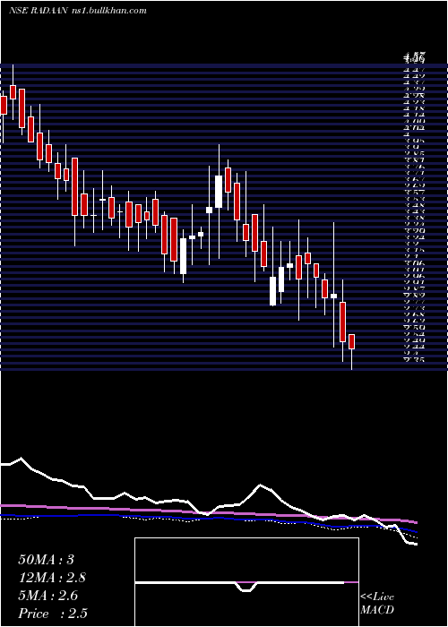  weekly chart RadaanMediaworks
