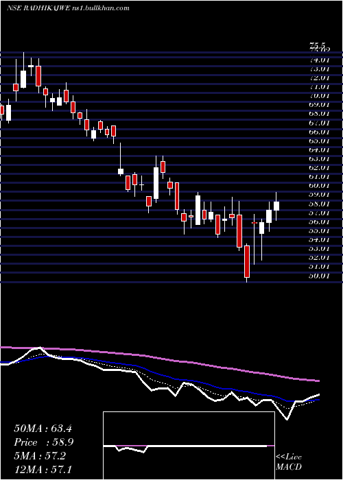 Daily chart RadhikaJeweltech