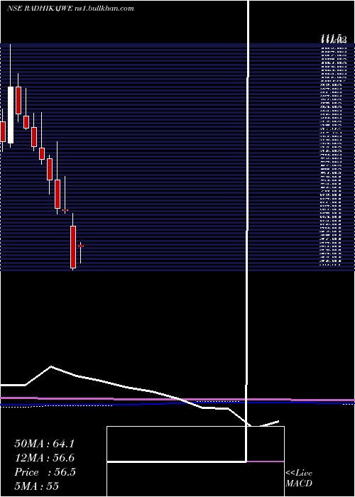  monthly chart RadhikaJeweltech