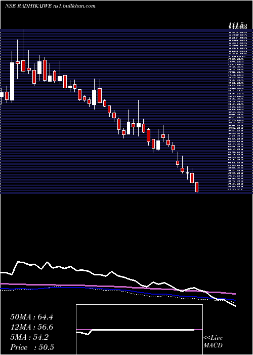  weekly chart RadhikaJeweltech