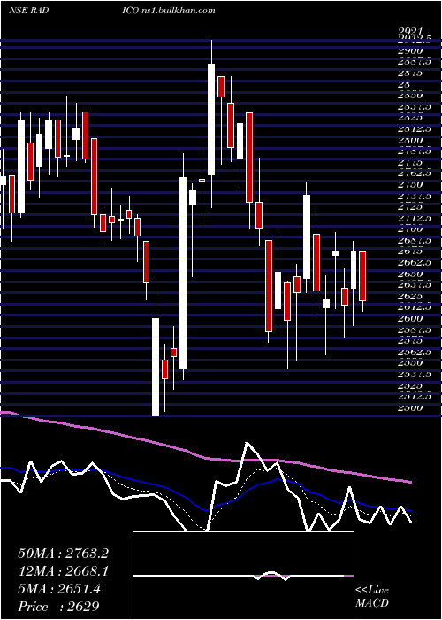  Daily chart RadicoKhaitan