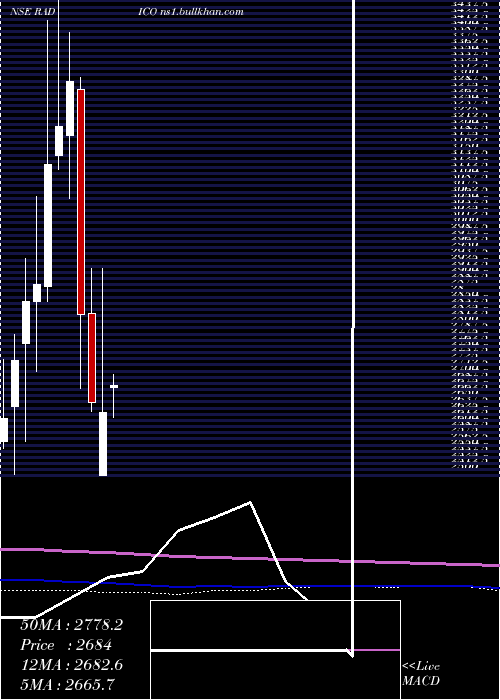  monthly chart RadicoKhaitan