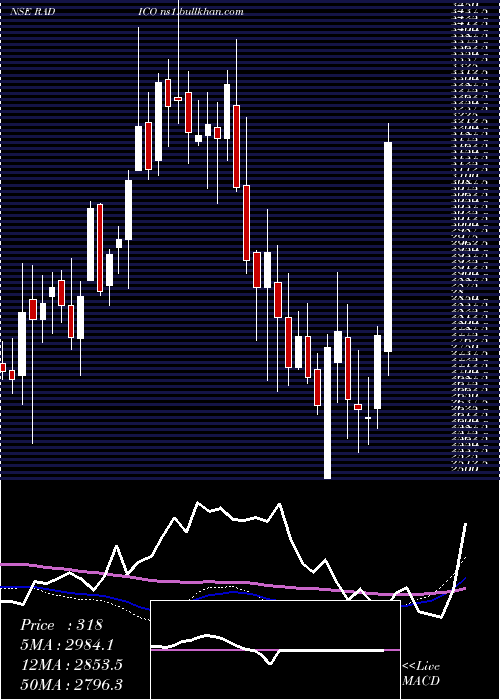  weekly chart RadicoKhaitan