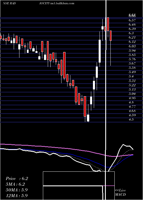  Daily chart MusicBroadcast