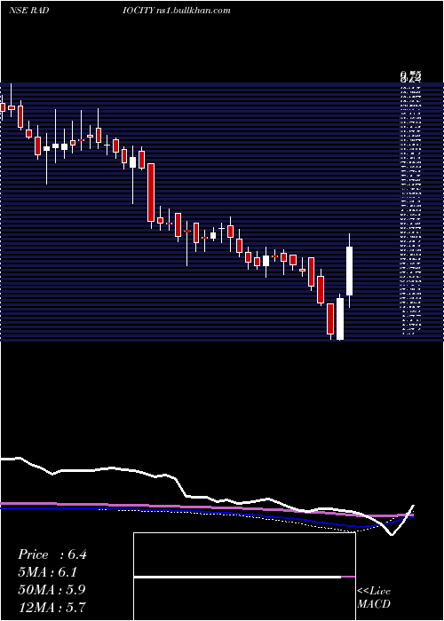  weekly chart MusicBroadcast