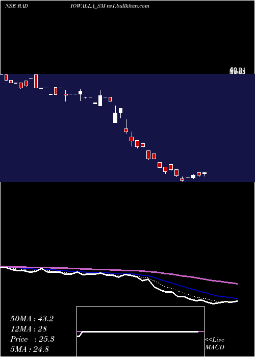  Daily chart RadiowallaNetwork