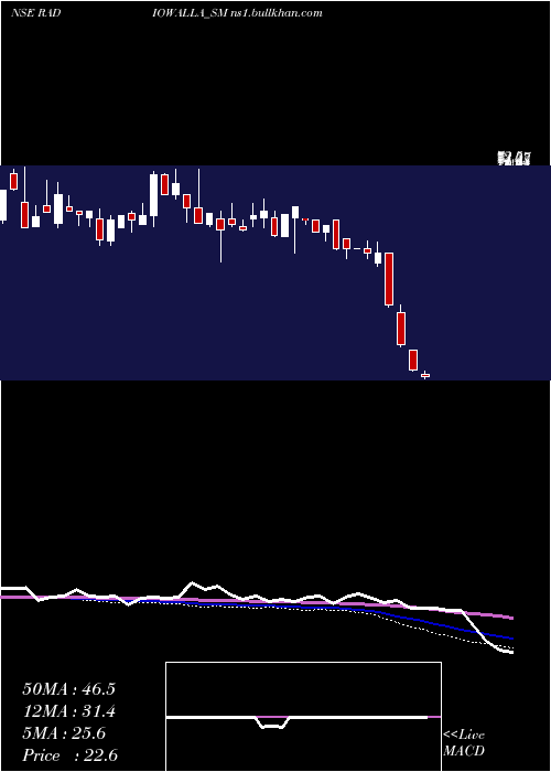  weekly chart RadiowallaNetwork