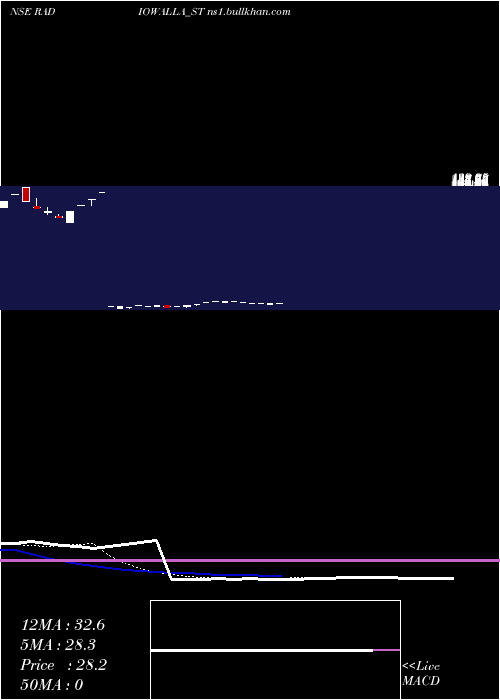  Daily chart RadiowallaNetwork