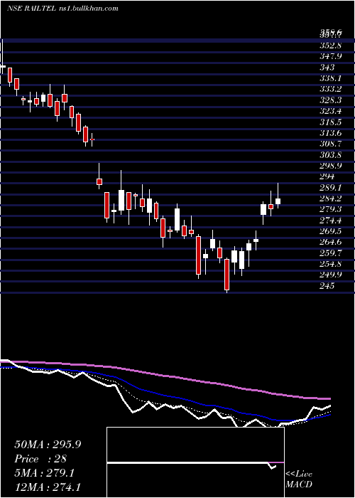  Daily chart RailtelCorp