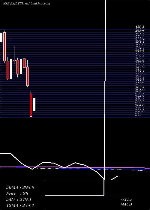  monthly chart RailtelCorp