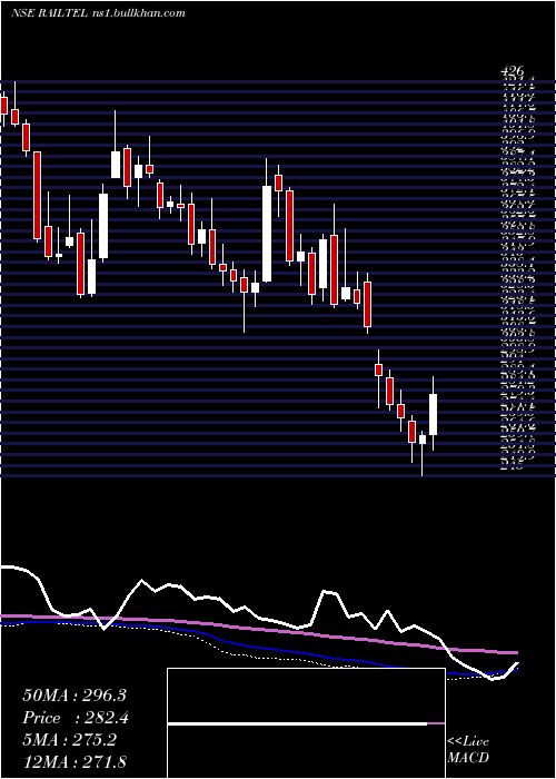  weekly chart RailtelCorp