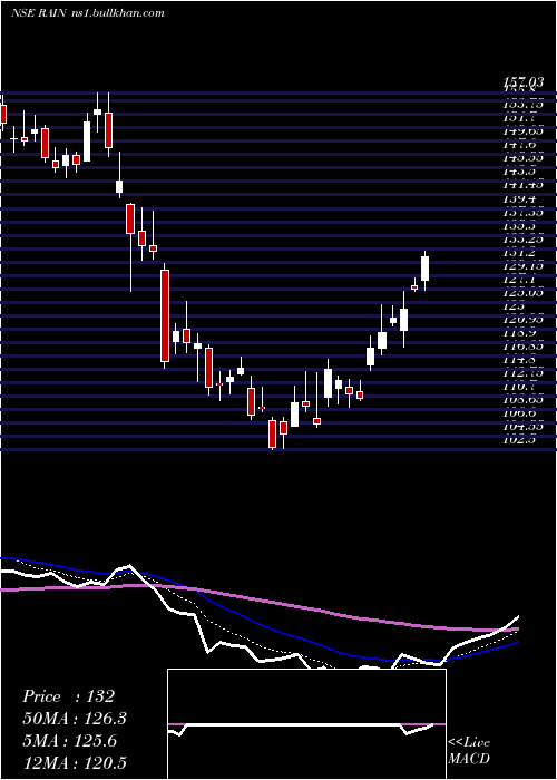  Daily chart RainIndustries