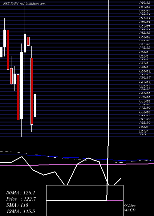  monthly chart RainIndustries