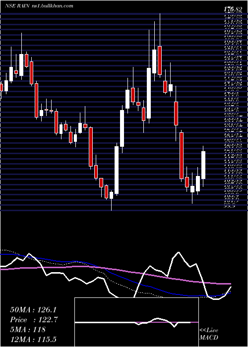  weekly chart RainIndustries