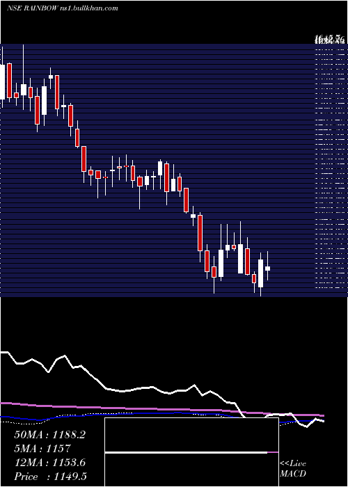  weekly chart RainbowChildrens