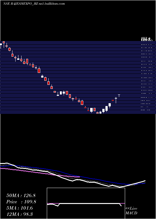  Daily chart RajeshExports