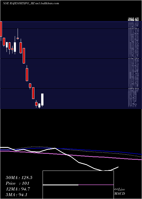  weekly chart RajeshExports